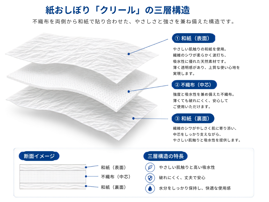紙おしぼりクリールの三層構造。不織布の中芯を両面から美濃和紙で挟んだ構造の図解